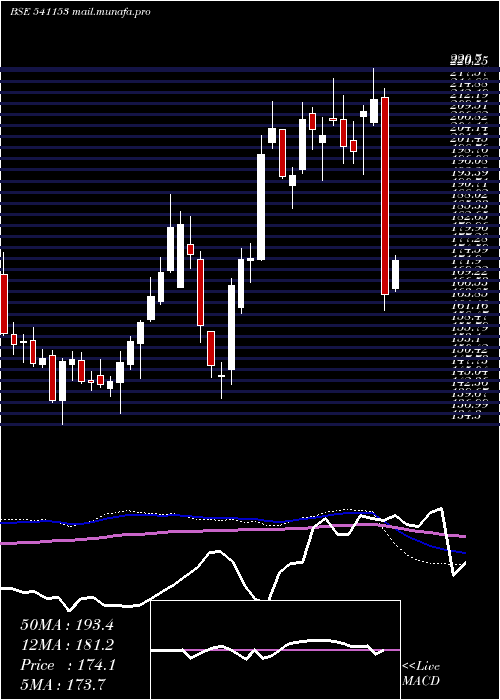  weekly chart Bandhanbnk