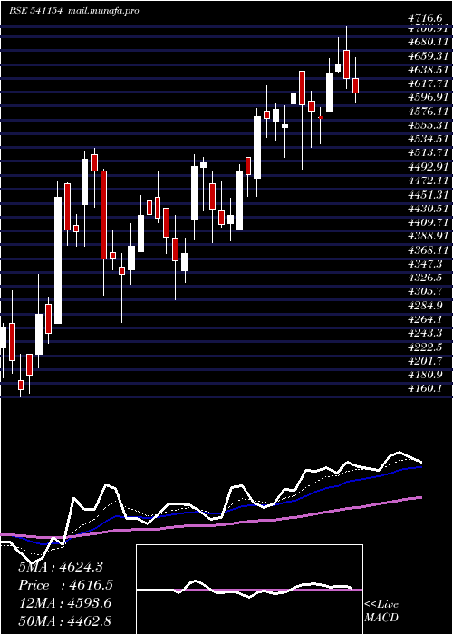  Daily chart Hal