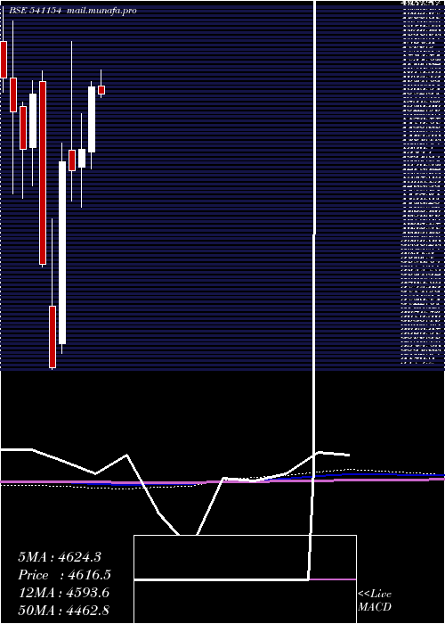  monthly chart Hal