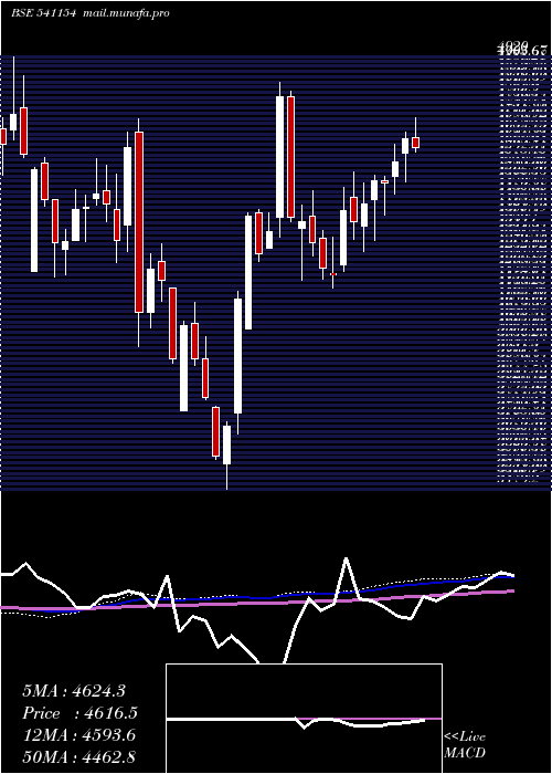  weekly chart Hal