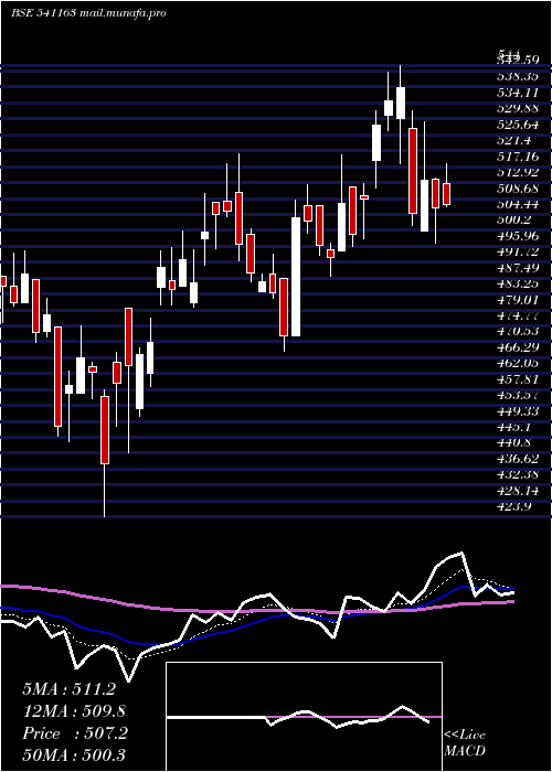  Daily chart Sandhar