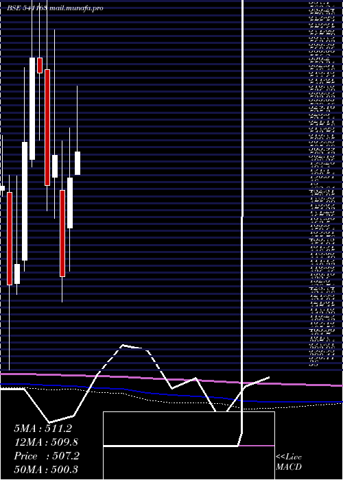  monthly chart Sandhar