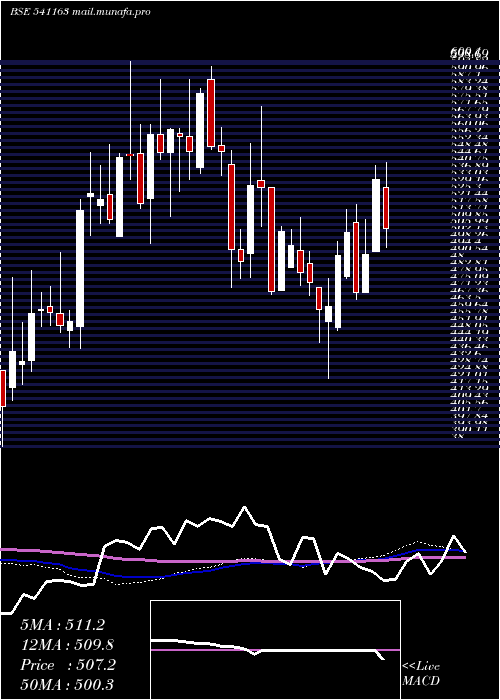  weekly chart Sandhar