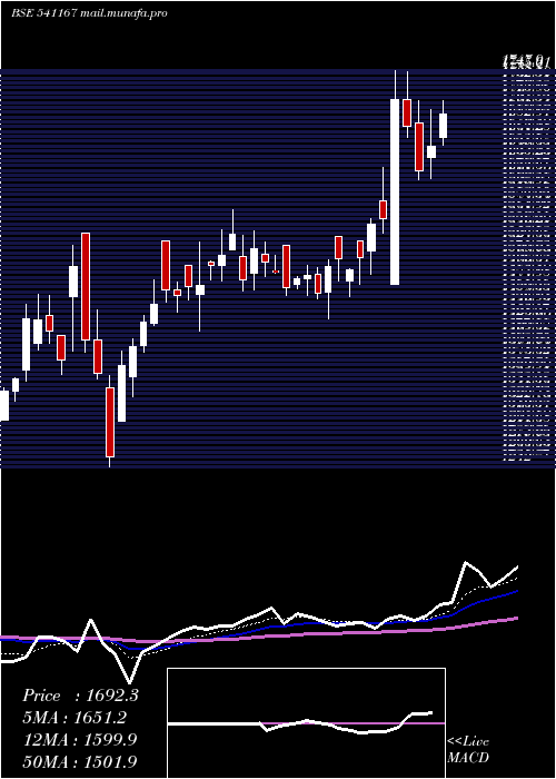  Daily chart Yasho