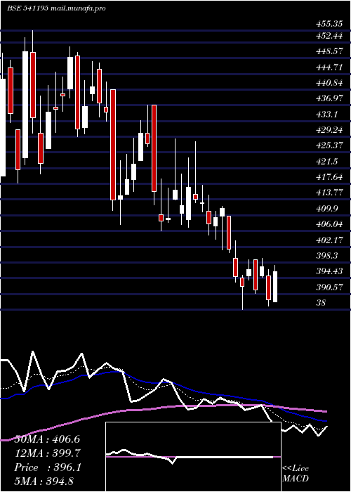  Daily chart Midhani