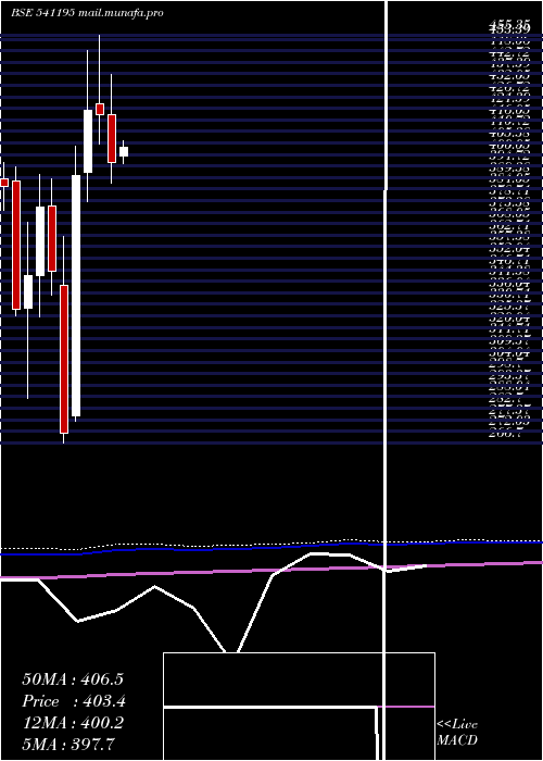  monthly chart Midhani