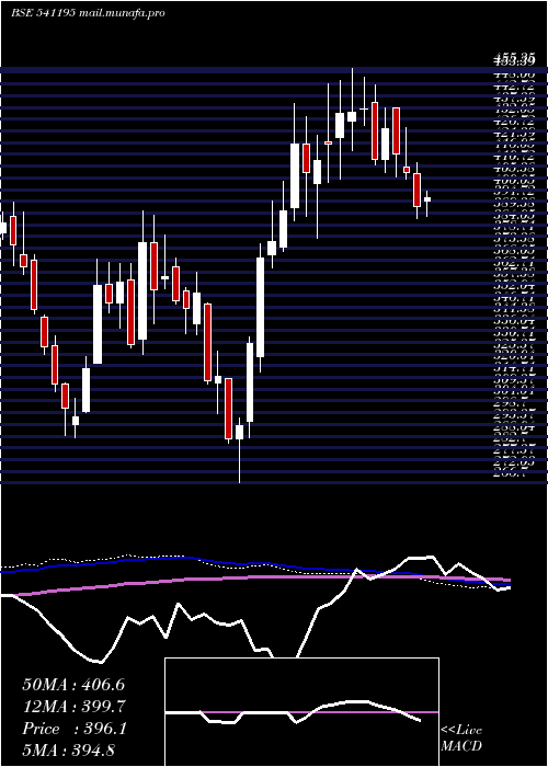  weekly chart Midhani