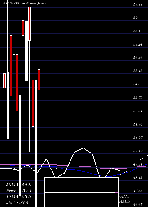  monthly chart Obcl
