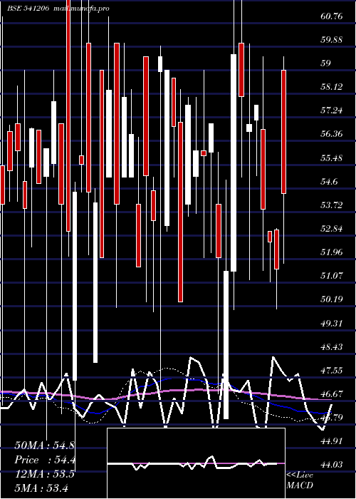  weekly chart Obcl