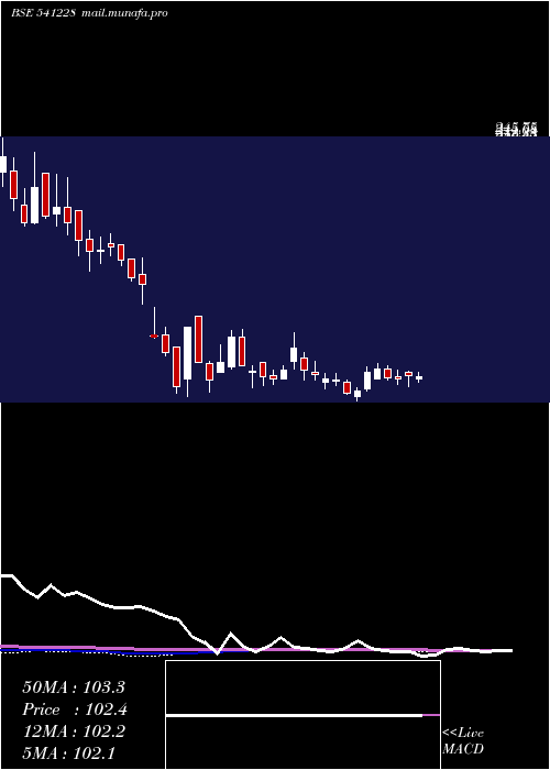  weekly chart Trl