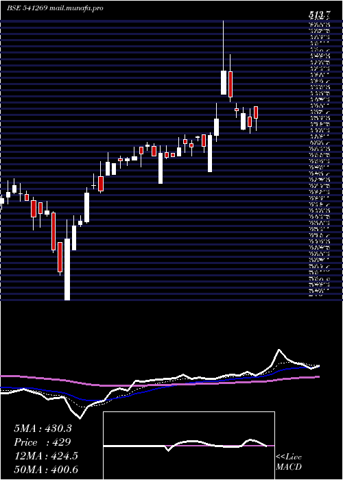  Daily chart Chemfabalka