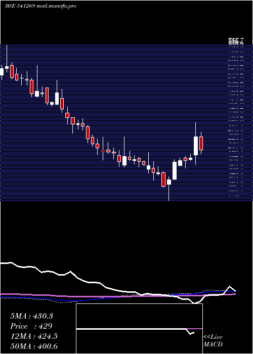  weekly chart Chemfabalka