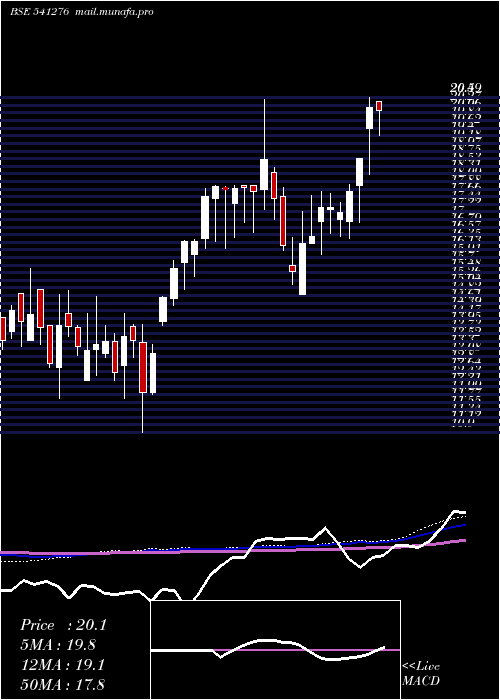  weekly chart Hardwyn