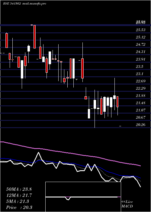  Daily chart Dhruv
