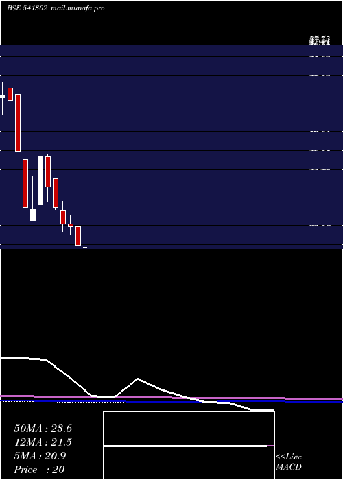  monthly chart Dhruv