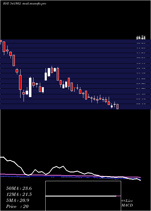  weekly chart Dhruv