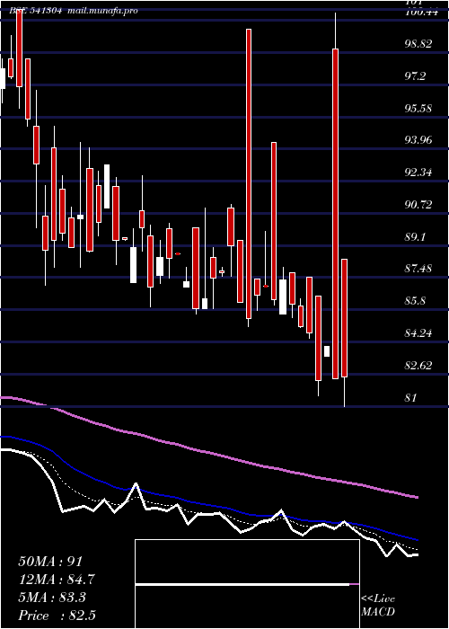  Daily chart Indous