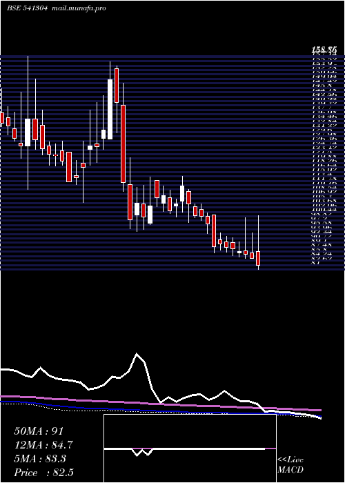  weekly chart Indous