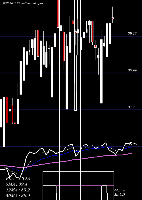  Daily chart Icici500