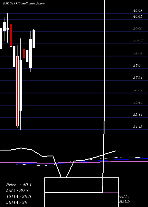  monthly chart Icici500