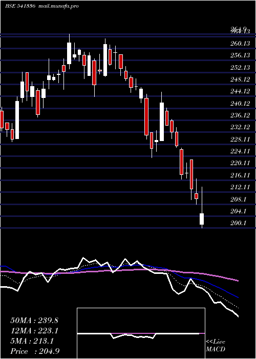  Daily chart Indostar