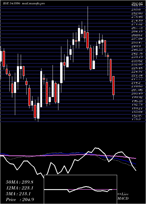 weekly chart Indostar