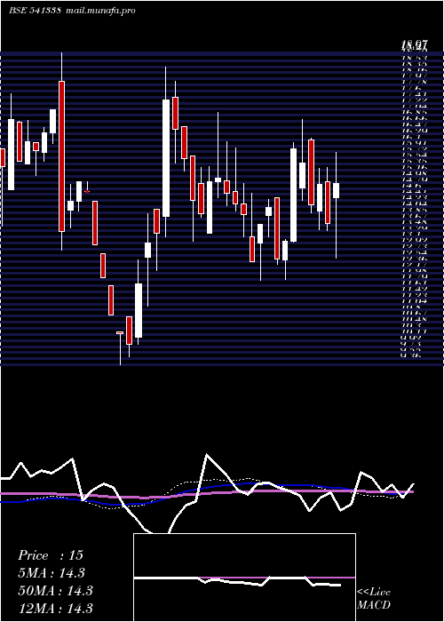  weekly chart Uhzaveri