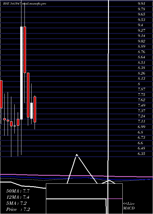  monthly chart Parvati