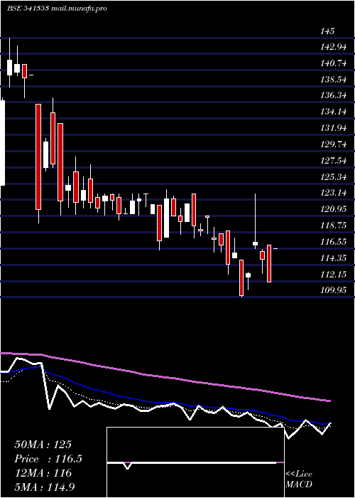  Daily chart Innovators