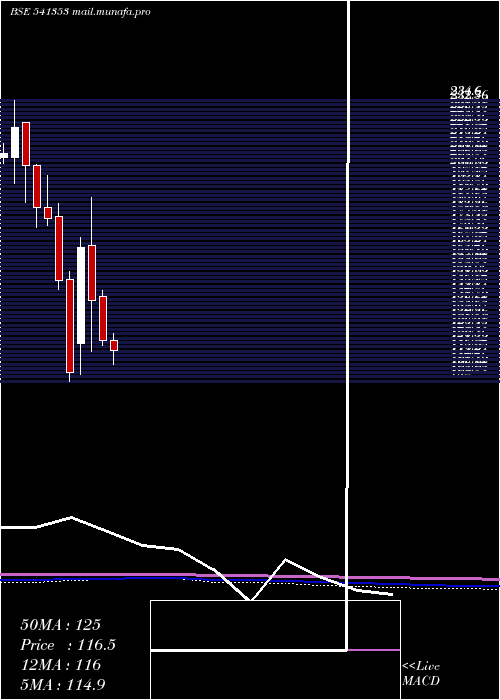  monthly chart Innovators