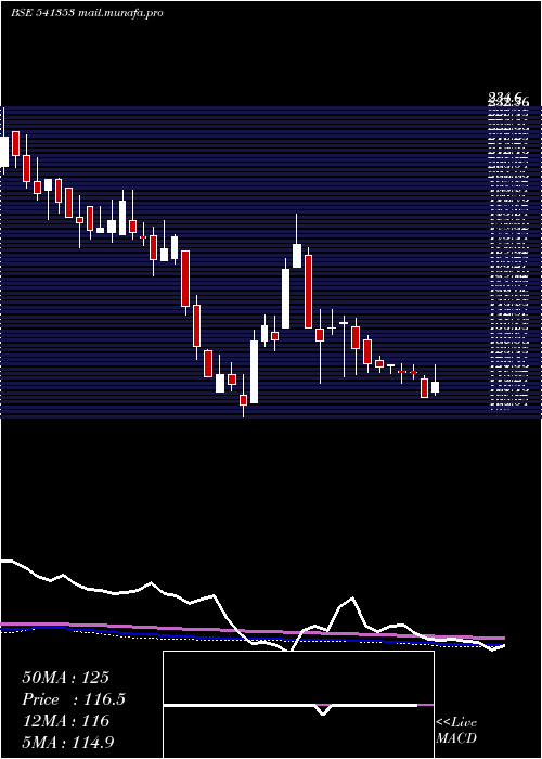  weekly chart Innovators