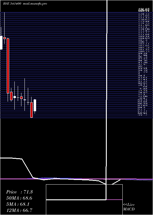  monthly chart Zimlab