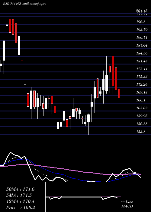 Daily chart Affordable