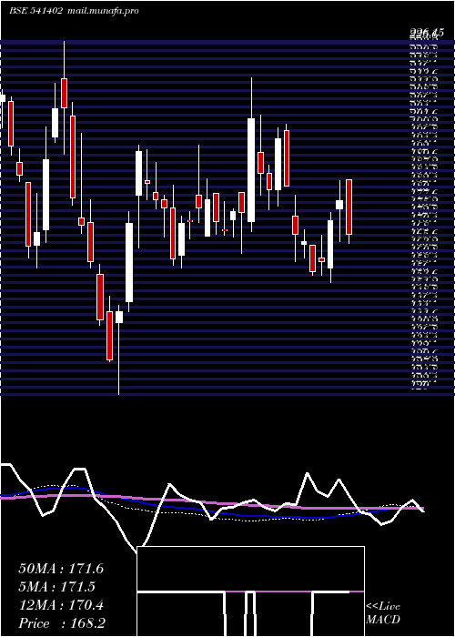  weekly chart Affordable