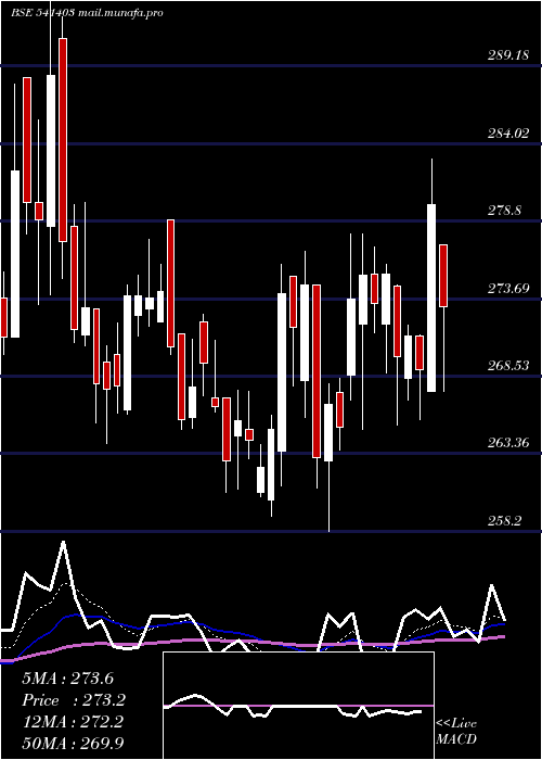  Daily chart Dollar