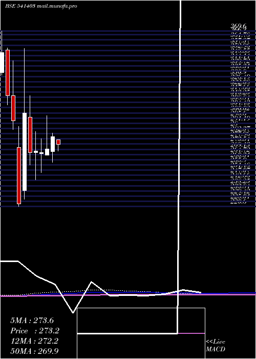  monthly chart Dollar