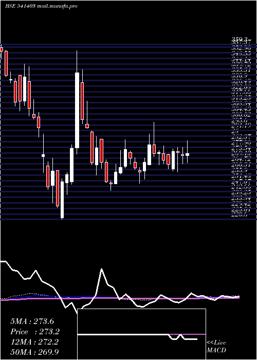  weekly chart Dollar