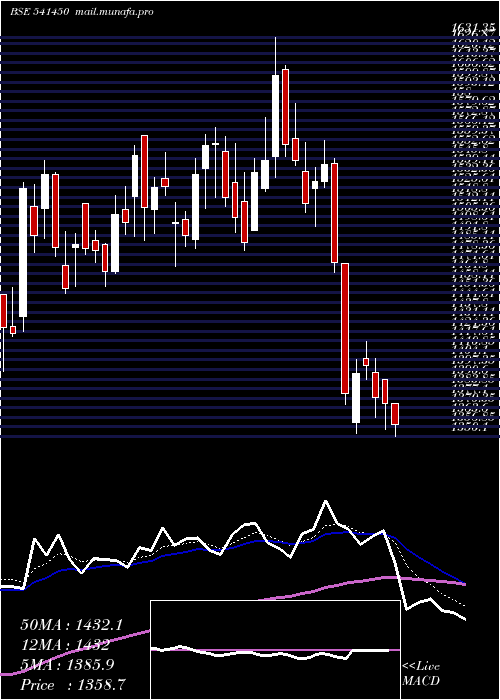  Daily chart Adanigreen