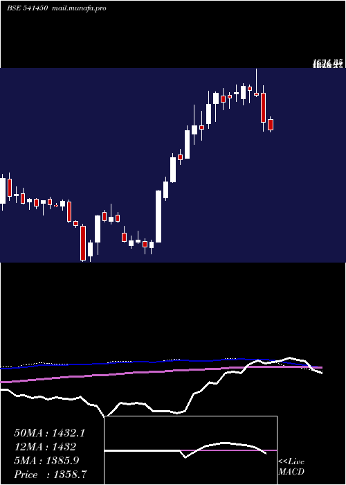  weekly chart Adanigreen