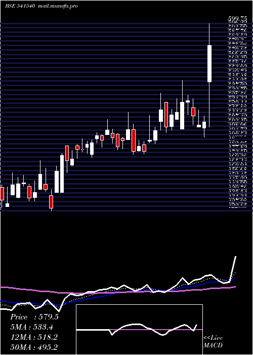  Daily chart Solara