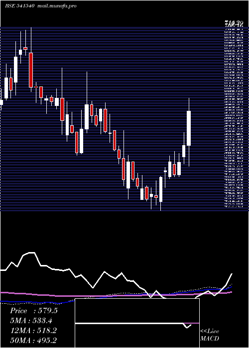  weekly chart Solara