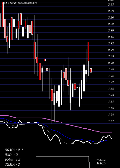  Daily chart Gayahws