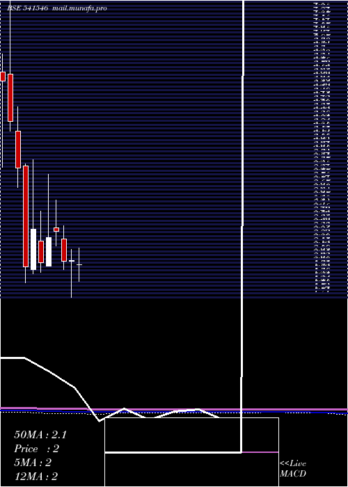  monthly chart Gayahws
