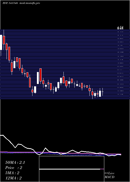  weekly chart Gayahws