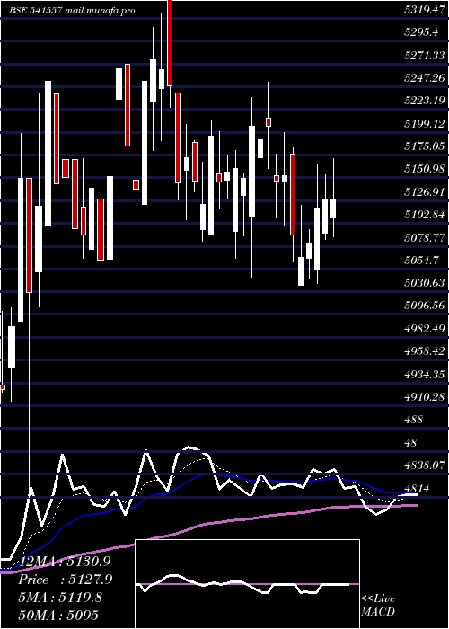  Daily chart Fineorg