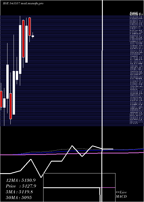  monthly chart Fineorg