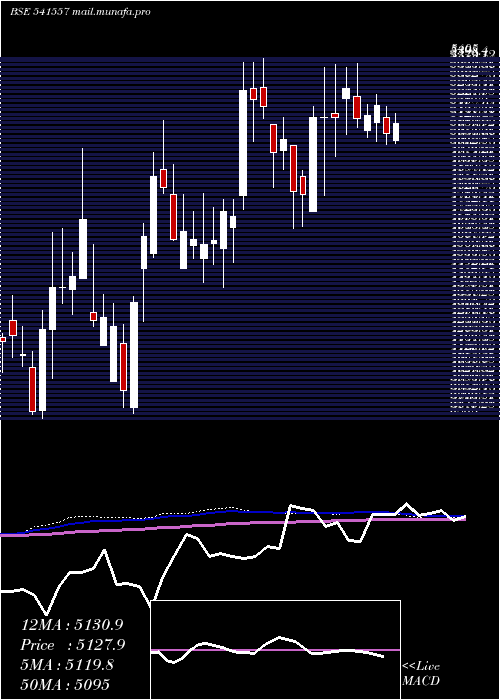  weekly chart Fineorg