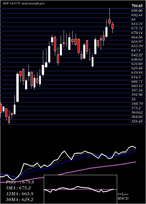  Daily chart Varroc