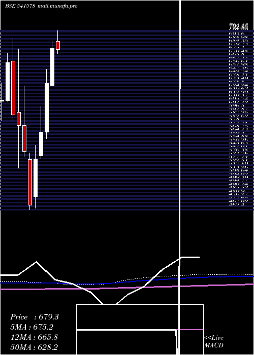 monthly chart Varroc
