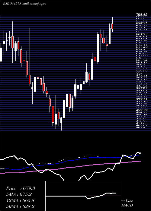  weekly chart Varroc